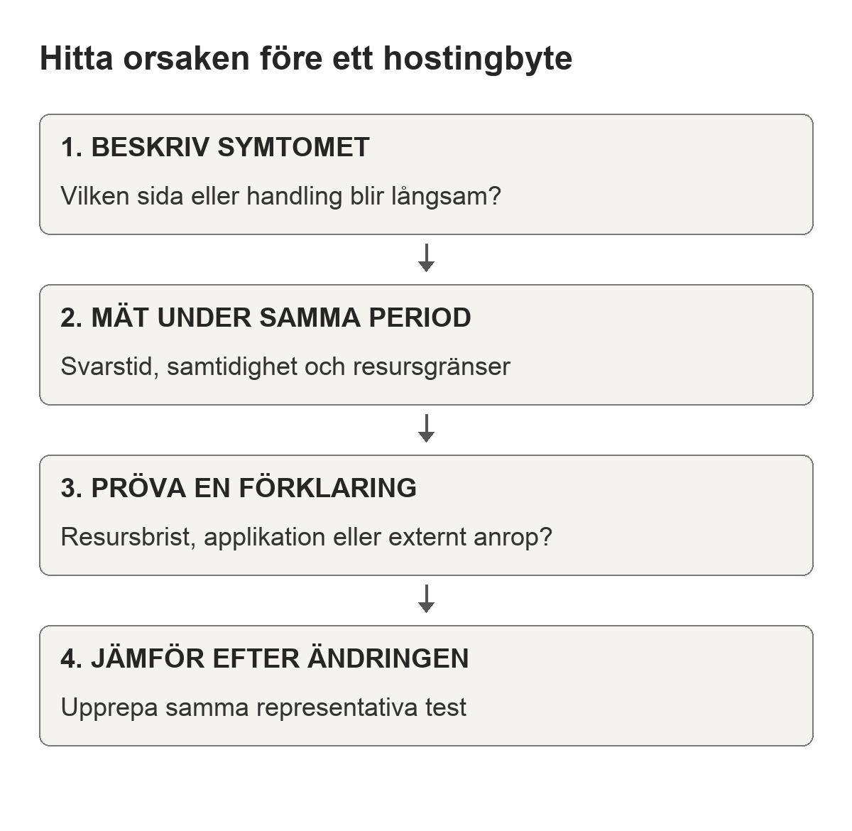 Hitta orsaken före ett hostingbyte: 1. BESKRIV SYMTOMET – Vilken sida eller handling blir långsam?. 2. MÄT UNDER SAMMA PERIOD – Svarstid, samtidighet och resursgränser. 3. PRÖVA EN FÖRKLARING – Resursbrist, applikation eller externt anrop?. 4. JÄMFÖR EFTER ÄNDRINGEN – Upprepa samma representativa test