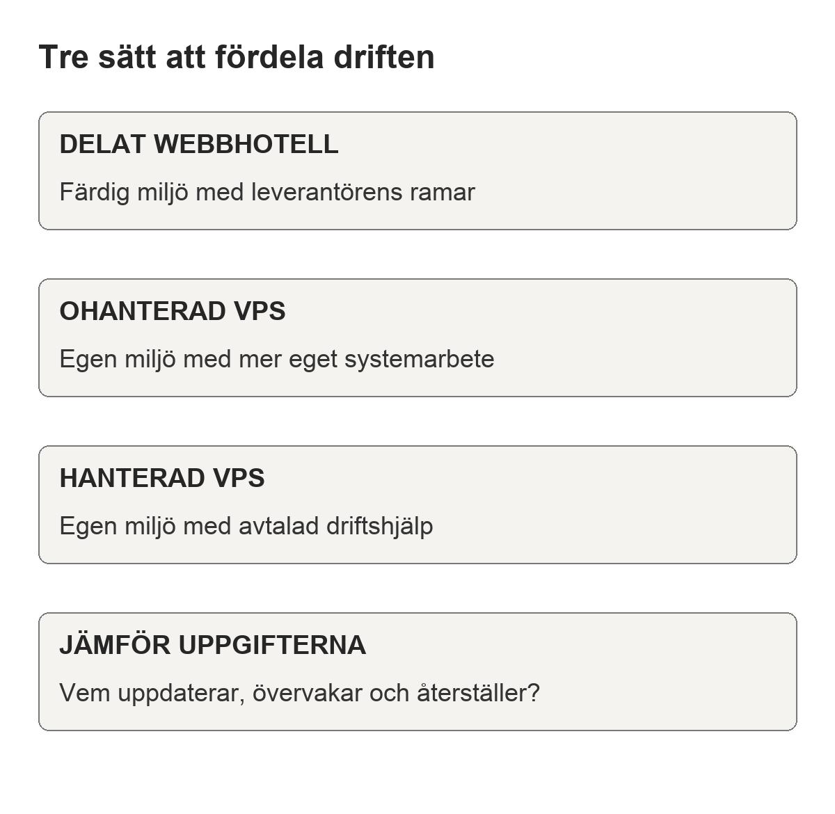 Tre sätt att fördela driften: DELAT WEBBHOTELL – Färdig miljö med leverantörens ramar. OHANTERAD VPS – Egen miljö med mer eget systemarbete. HANTERAD VPS – Egen miljö med avtalad driftshjälp. JÄMFÖR UPPGIFTERNA – Vem uppdaterar, övervakar och återställer?