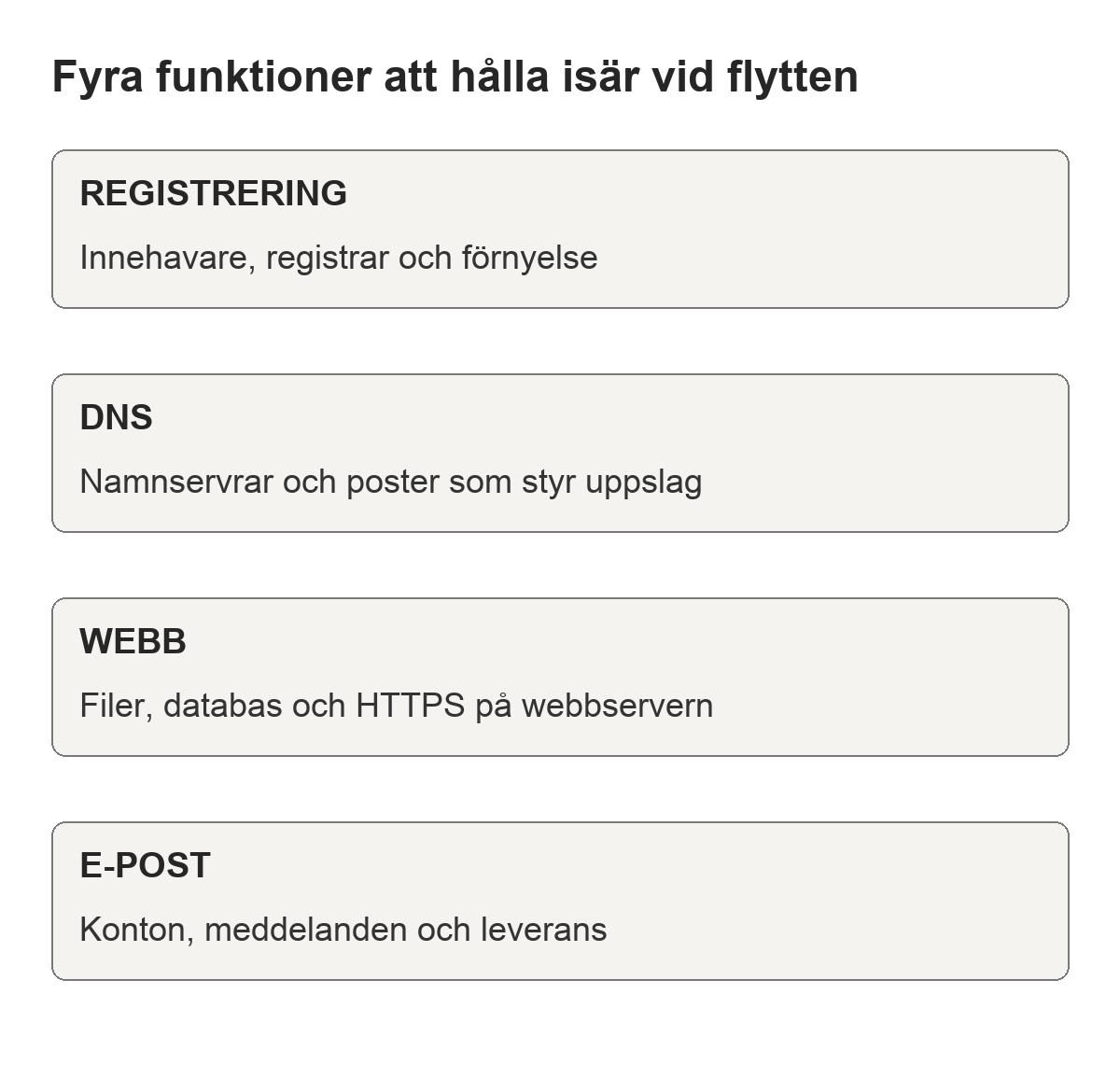 Fyra funktioner att hålla isär vid flytten: REGISTRERING – Innehavare, registrar och förnyelse. DNS – Namnservrar och poster som styr uppslag. WEBB – Filer, databas och HTTPS på webbservern. E-POST – Konton, meddelanden och leverans