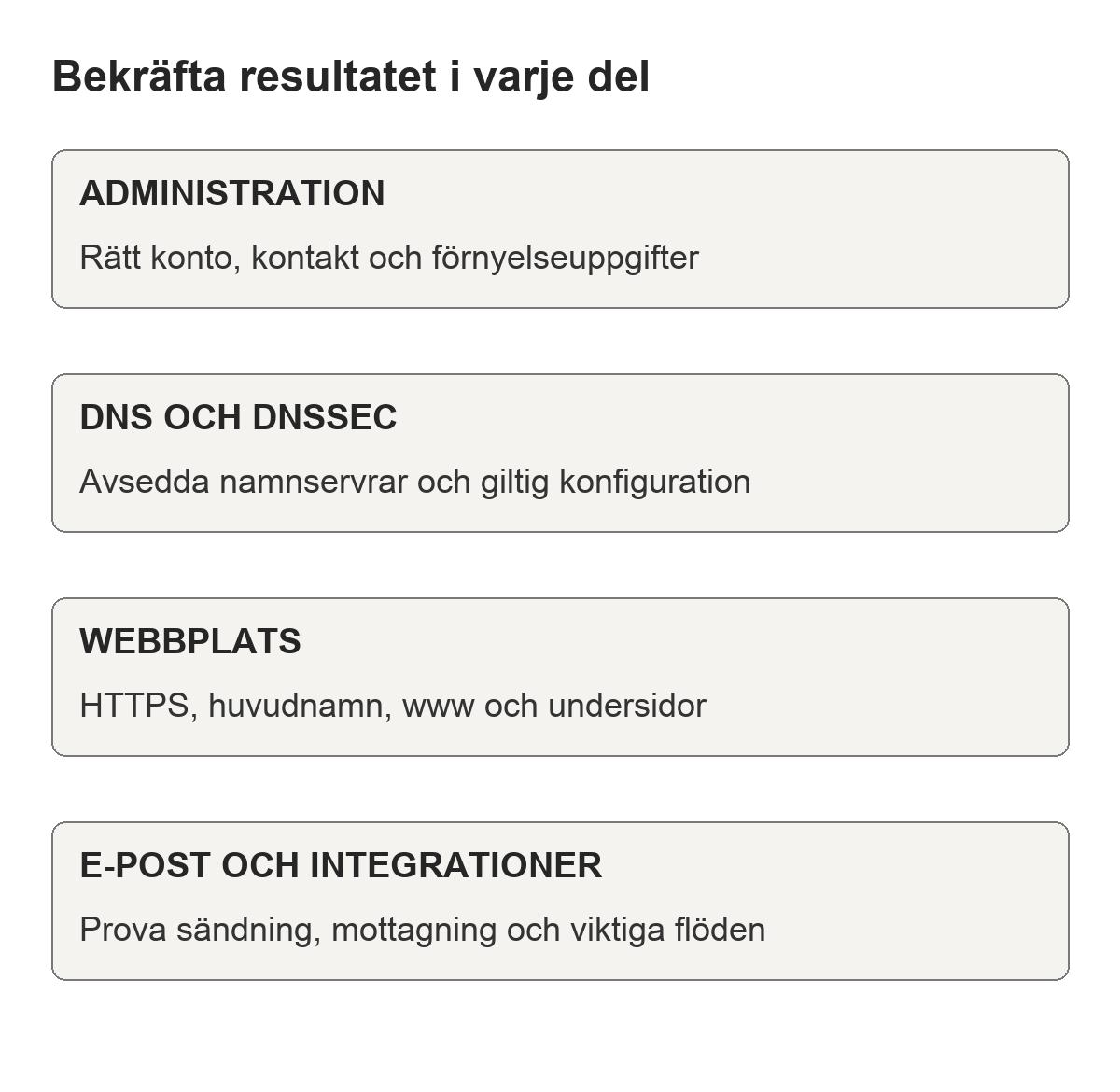 Bekräfta resultatet i varje del: ADMINISTRATION – Rätt konto, kontakt och förnyelseuppgifter. DNS OCH DNSSEC – Avsedda namnservrar och giltig konfiguration. WEBBPLATS – HTTPS, huvudnamn, www och undersidor. E-POST OCH INTEGRATIONER – Prova sändning, mottagning och viktiga flöden