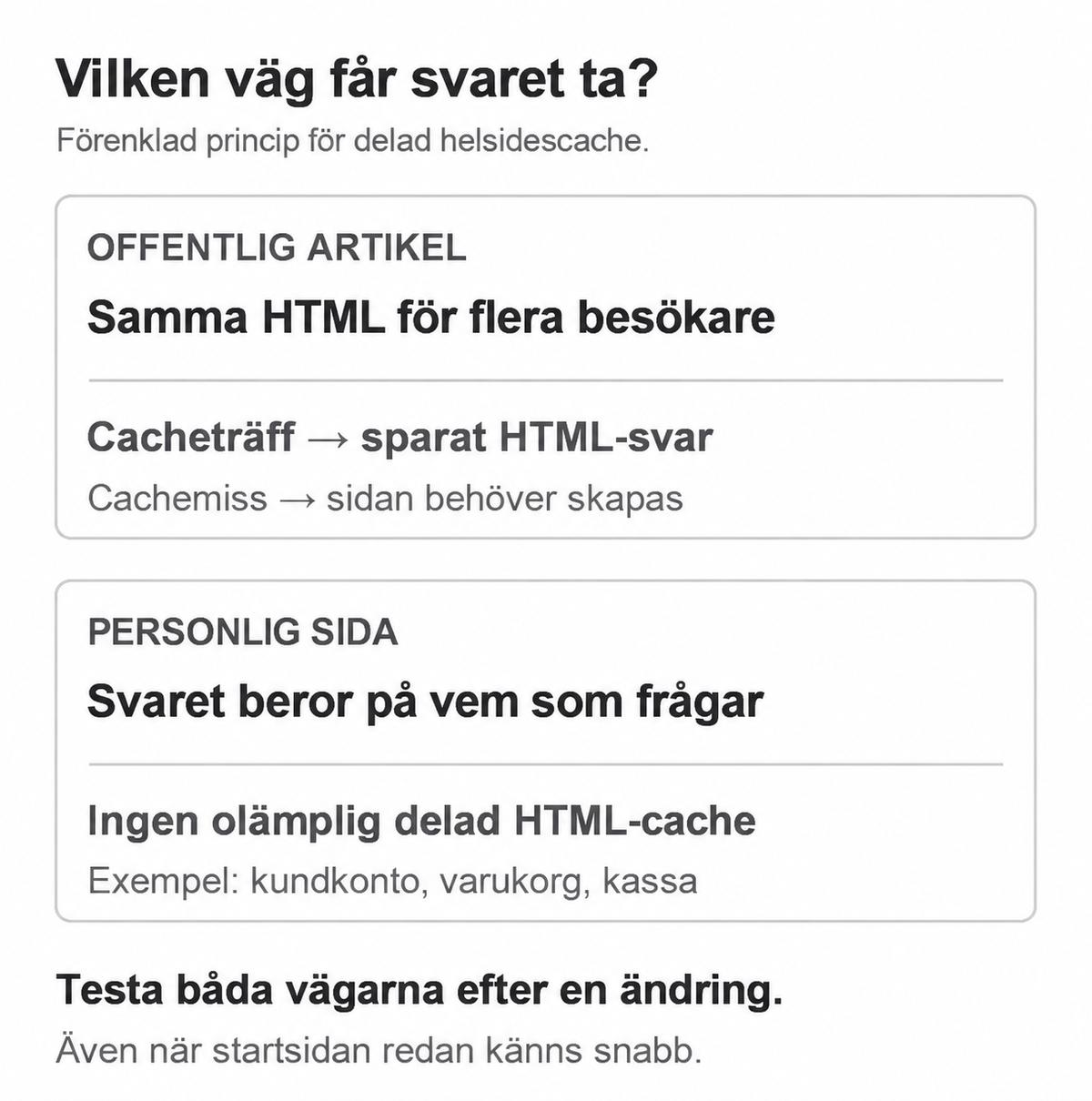 En offentlig artikel kan få ett sparat HTML-svar vid cacheträff. Personliga svar som kundkonto, varukorg och kassa kräver separat hantering.