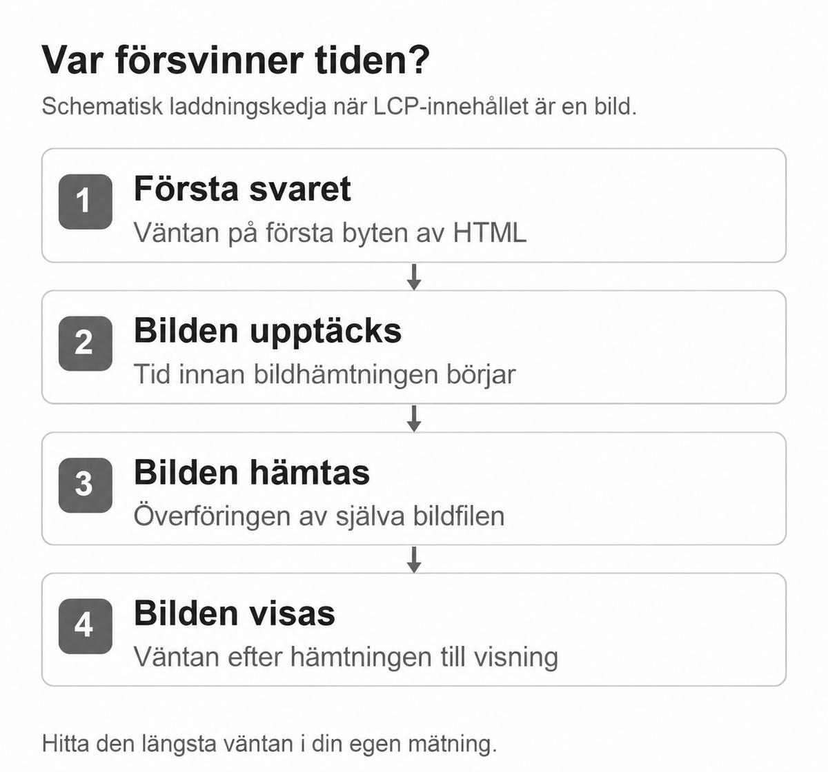 Fyra steg till en synlig huvudbild: första HTML-svaret, väntan till bildhämtning, överföring och väntan till visning.